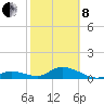 Ramrod Key tide chart for Tuesday, February 8, 2022