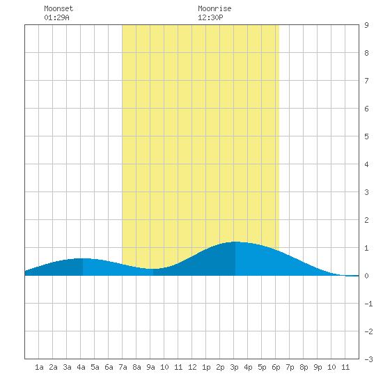 Ramrod Key tide chart for Wednesday, February 9, 2022