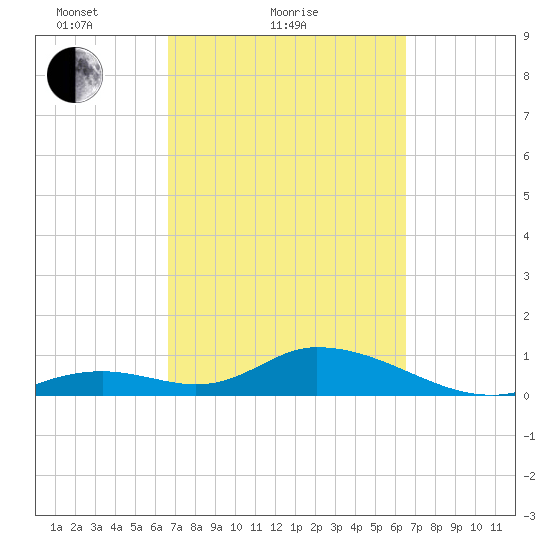 Ramrod Key tide chart for Thursday, March 10, 2022