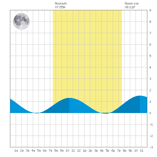 Ramrod Key tide chart for Friday, March 18, 2022