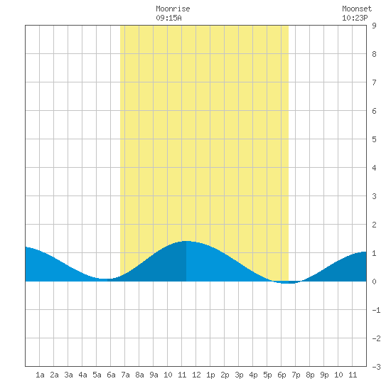 Ramrod Key tide chart for Sunday, March 6, 2022