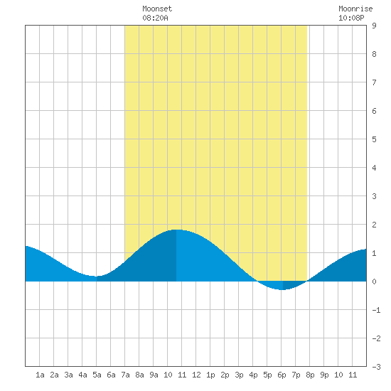Ramrod Key tide chart for Monday, April 18, 2022