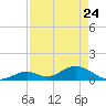 Ramrod Key tide chart for Sunday, April 24, 2022