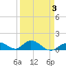 Ramrod Key tide chart for Sunday, April 3, 2022