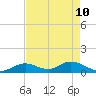 Ramrod Key tide chart for Tuesday, May 10, 2022