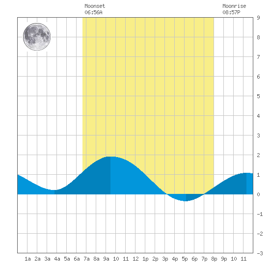 Ramrod Key tide chart for Monday, May 16, 2022