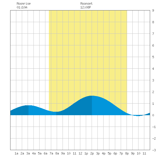 Ramrod Key tide chart for Saturday, May 21, 2022
