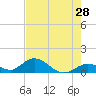Ramrod Key tide chart for Saturday, May 28, 2022