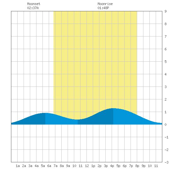 Ramrod Key tide chart for Monday, May 9, 2022