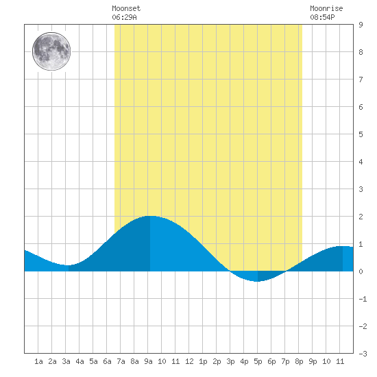 Ramrod Key tide chart for Tuesday, June 14, 2022