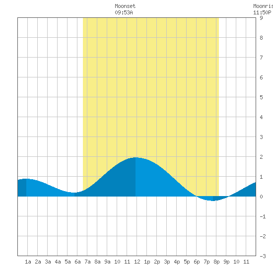 Ramrod Key tide chart for Friday, June 17, 2022