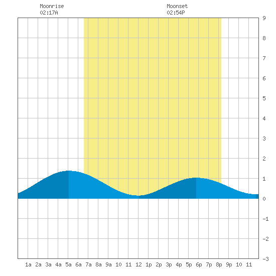 Ramrod Key tide chart for Wednesday, June 22, 2022