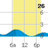Ramrod Key tide chart for Sunday, June 26, 2022