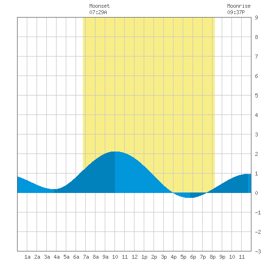Ramrod Key tide chart for Thursday, July 14, 2022