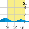 Ramrod Key tide chart for Thursday, July 21, 2022