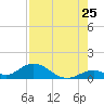 Ramrod Key tide chart for Monday, July 25, 2022