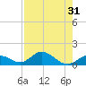 Ramrod Key tide chart for Sunday, July 31, 2022