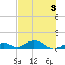 Ramrod Key tide chart for Sunday, July 3, 2022
