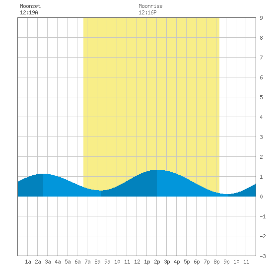 Ramrod Key tide chart for Tuesday, July 5, 2022