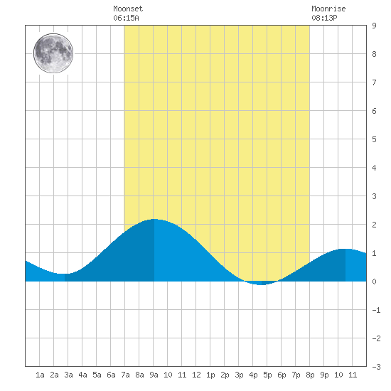 Ramrod Key tide chart for Thursday, August 11, 2022