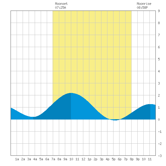 Ramrod Key tide chart for Friday, August 12, 2022