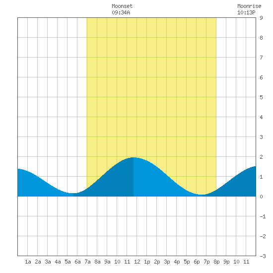 Ramrod Key tide chart for Sunday, August 14, 2022