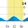 Ramrod Key tide chart for Sunday, August 14, 2022