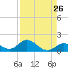 Ramrod Key tide chart for Friday, August 26, 2022