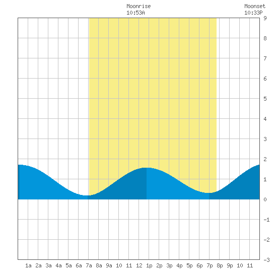 Ramrod Key tide chart for Wednesday, August 31, 2022
