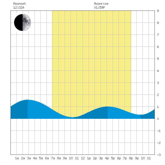 Ramrod Key tide chart for Friday, August 5, 2022