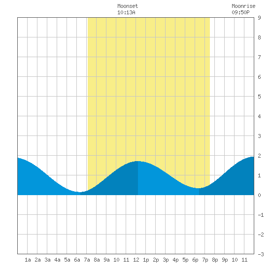 Ramrod Key tide chart for Tuesday, September 13, 2022