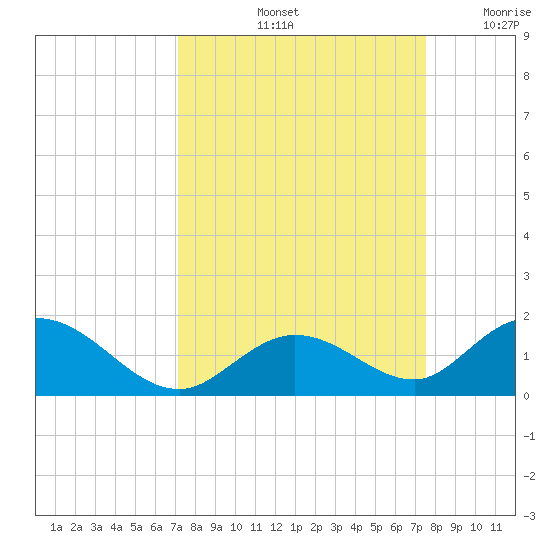 Ramrod Key tide chart for Wednesday, September 14, 2022