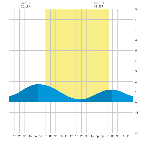 Ramrod Key tide chart for Tuesday, September 20, 2022