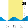 Ramrod Key tide chart for Wednesday, September 28, 2022
