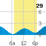 Ramrod Key tide chart for Thursday, September 29, 2022