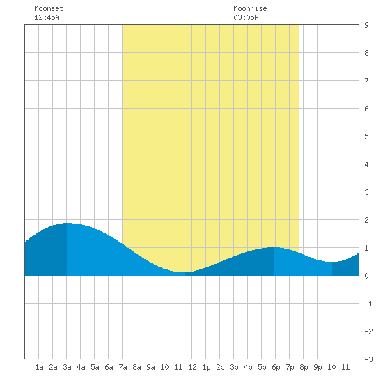 Ramrod Key tide chart for Sunday, September 4, 2022