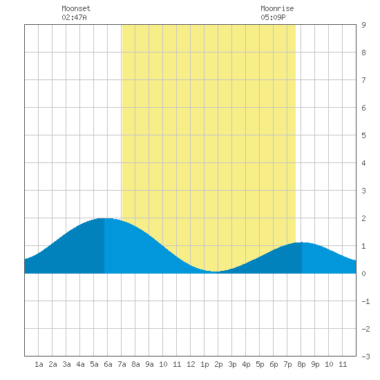 Ramrod Key tide chart for Tuesday, September 6, 2022