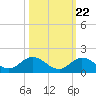 Ramrod Key tide chart for Saturday, October 22, 2022