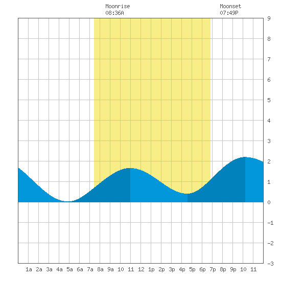 Ramrod Key tide chart for Wednesday, October 26, 2022