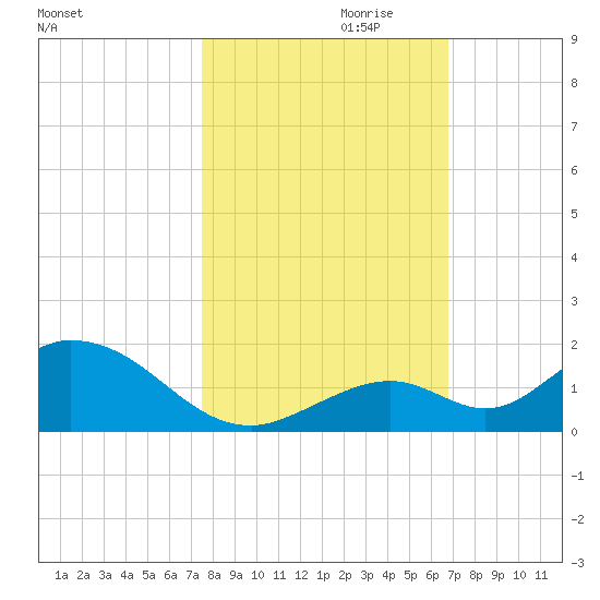 Ramrod Key tide chart for Monday, October 31, 2022