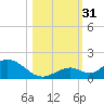 Ramrod Key tide chart for Monday, October 31, 2022