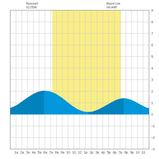 Ramrod Key tide chart for Wednesday, October 5, 2022