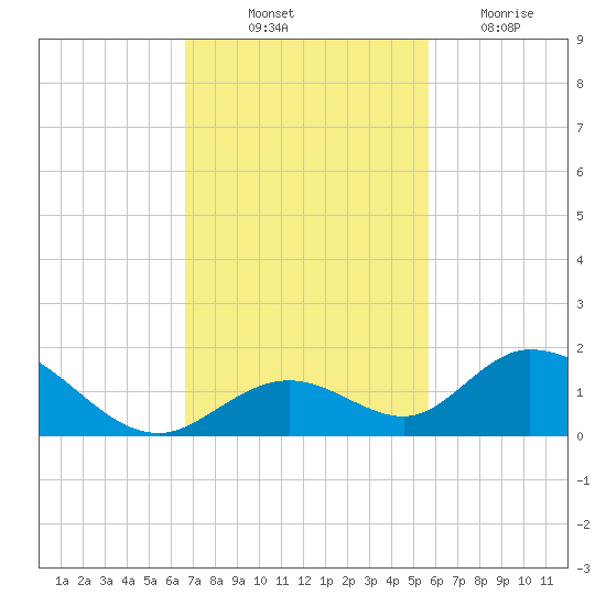 Ramrod Key tide chart for Friday, November 11, 2022