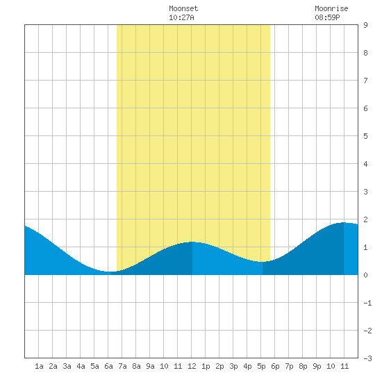 Ramrod Key tide chart for Saturday, November 12, 2022
