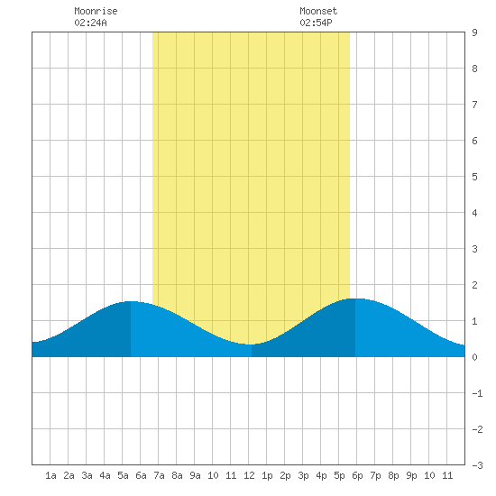 Ramrod Key tide chart for Saturday, November 19, 2022