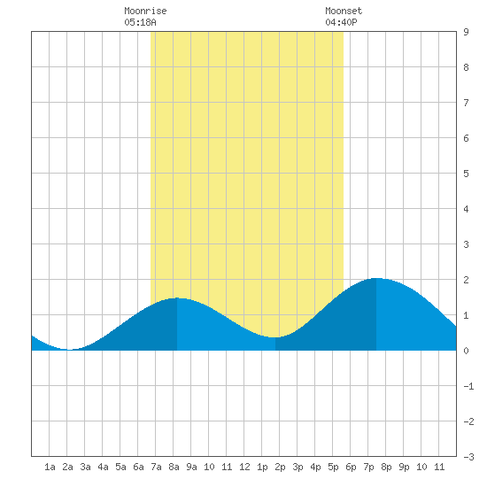 Ramrod Key tide chart for Tuesday, November 22, 2022