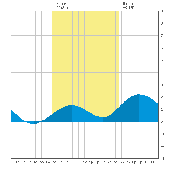 Ramrod Key tide chart for Thursday, November 24, 2022