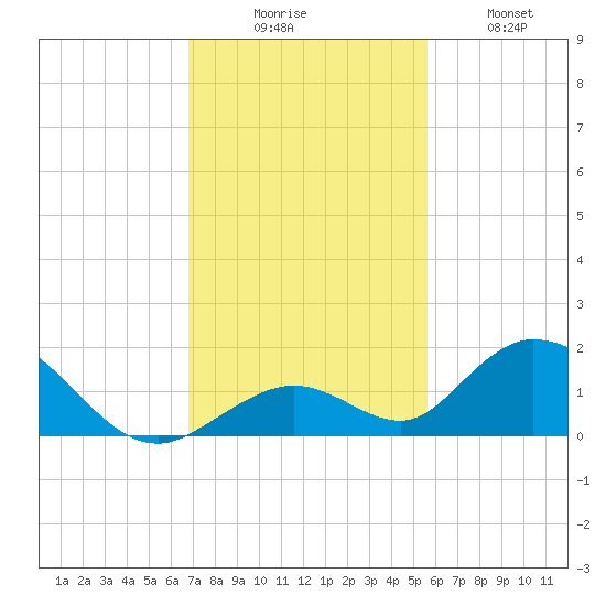 Ramrod Key tide chart for Saturday, November 26, 2022