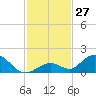Ramrod Key tide chart for Sunday, November 27, 2022