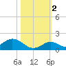 Ramrod Key tide chart for Wednesday, November 2, 2022